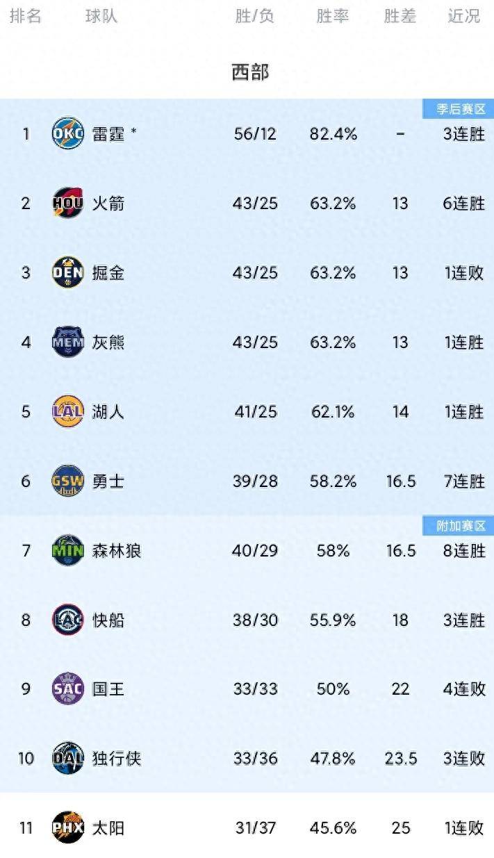 火箭不敌湖人，西村奇才保持不败主场纪录的简单介绍