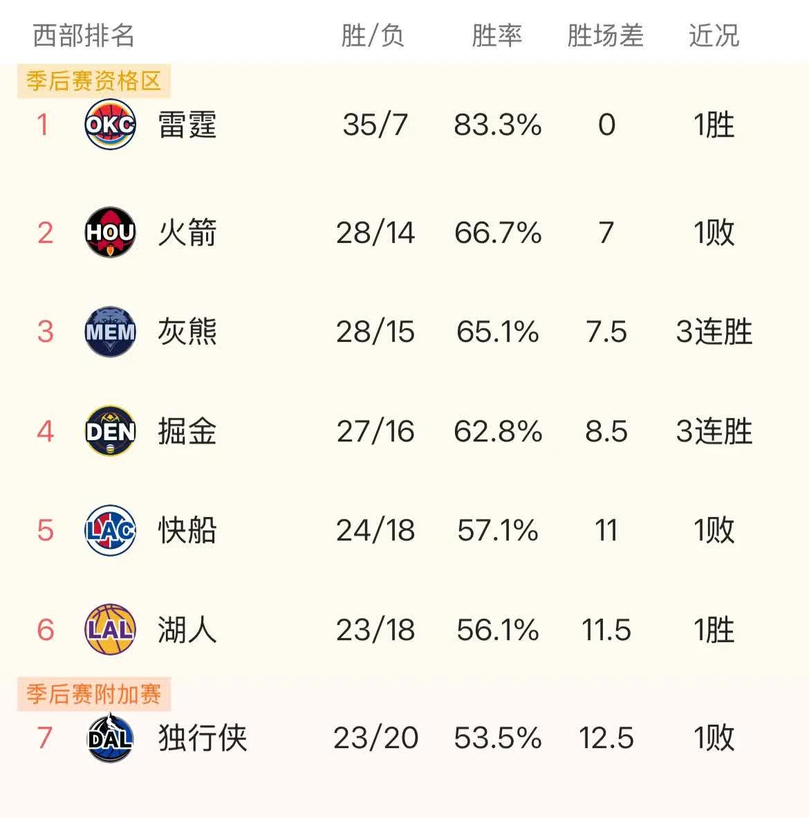 湖人大胜马刺，稳坐榜首